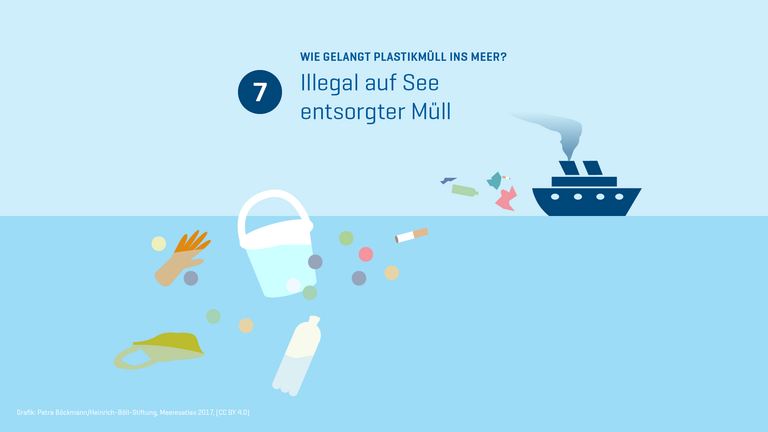 Wege von Plastikmüll ins Meer