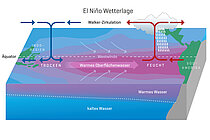 Schematisches Diagram eines ENSO Events. Grafik: C. Kersten, GEOMAR