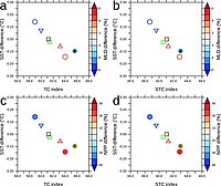 Subtropical/tropical cells index and upper ocean properties