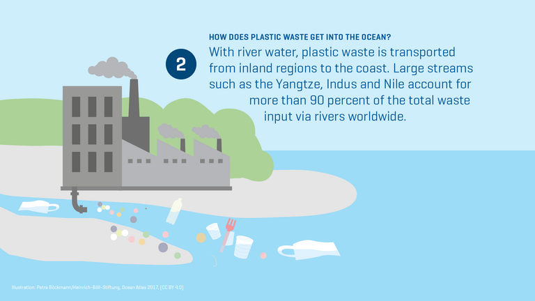 Ways of plastic into the ocean