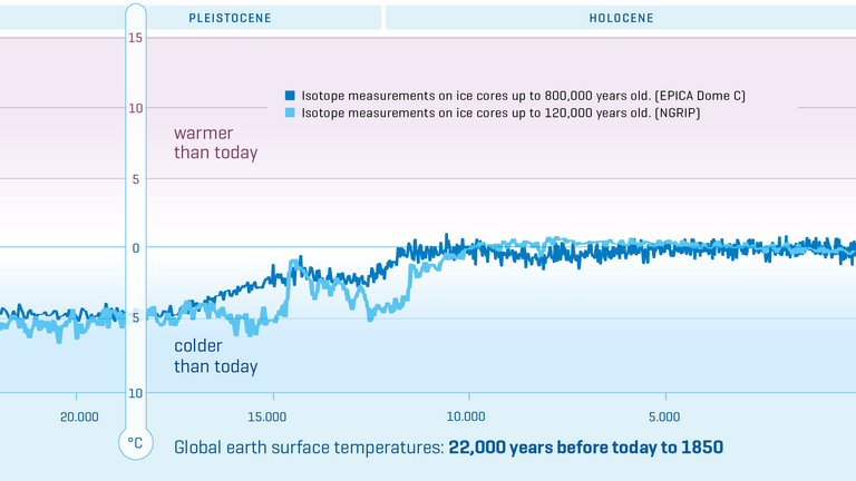 Global Earth surface temperatures in five time periods.