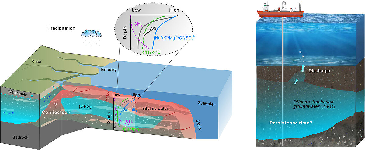 [Translate to English:] OFFING_scetch