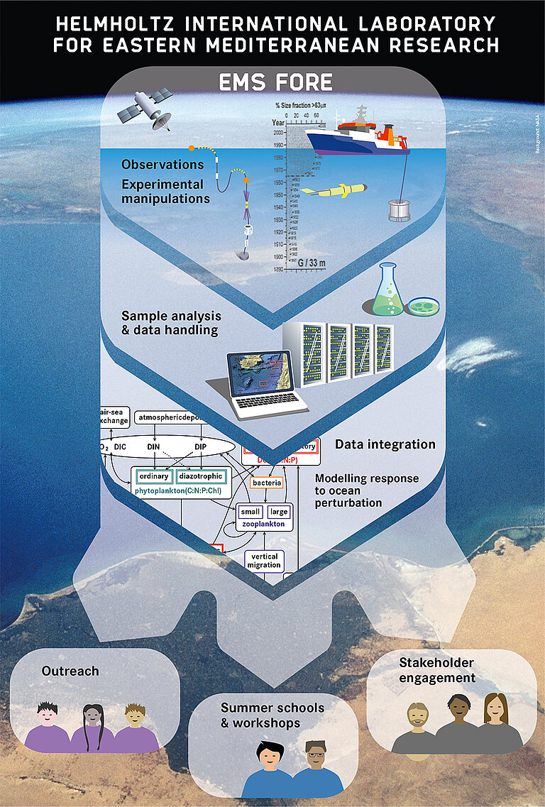 Schematische Abbildung der Arbeitsweise im EMS-FORE Projekt. Grafik. R. Erven, GEOMAR.