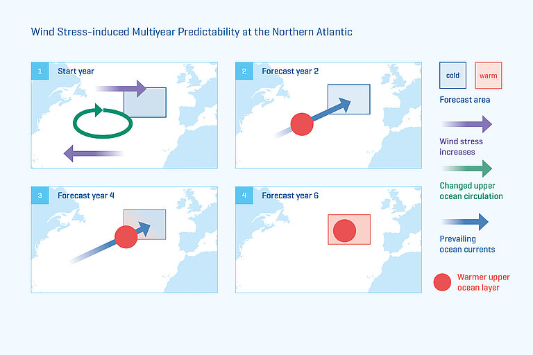 Schematic climate predictions with sea water temperatures in the North Atlantic.  Graphic: Annika Reintges, edited by Christoph Kersten/GEOMAR 