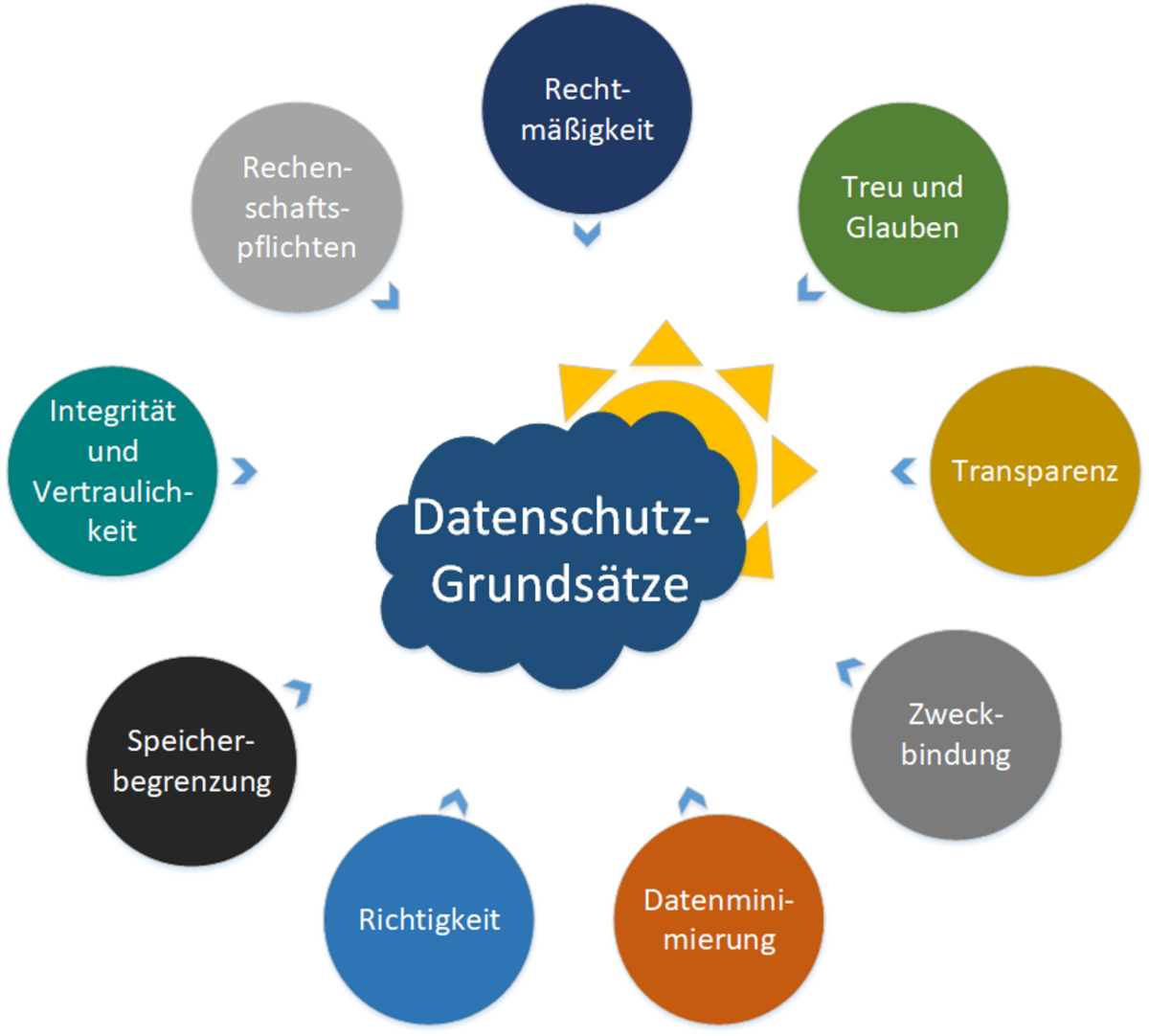 Datenschutz-Sonne