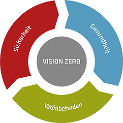 Visual vision zero circle