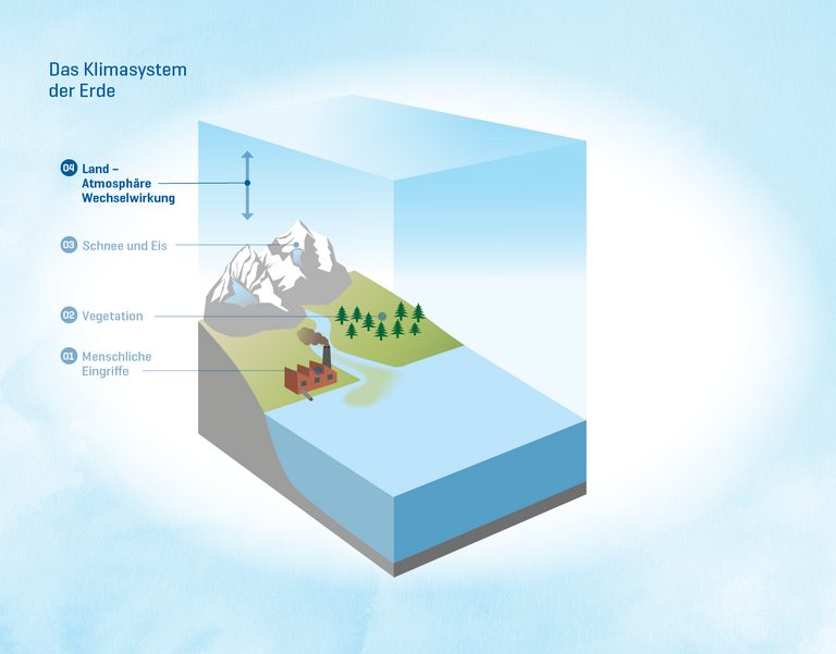 Das Klimasystem der Erde 04: Land- Atmosphäre Wechselwirkung