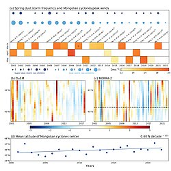 Co-occurrence of Mongolian cyclones and East Asian dust storms in springtime