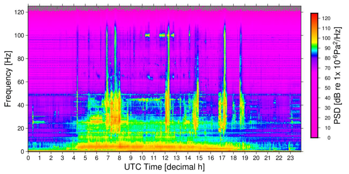Amplitude-frequency spectrum from soundscape experiments in the harbour of Kiel