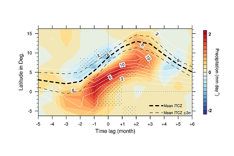 Seasonal cycle of the precipitation anomalies associated with the Atlantic Niño, 1982–2015. Shown are the time lag–latitude precipitation anomalies along 28°W regressed on the June (time lag=0) Atl3 SST index, defined as the averaged sea surface temperature (SST) over the region 3°N–3°S and 0°–20°W. Stipples denote statistical significance at the 95% confidence level. The solid white contours show the climatological-mean precipitation. The dashed black curves denote the mean position of the ITCZ (thick) and its ±2σ limits (thin), a measure of the variability in ITCZ position. After Nnamchi et al., 2021.