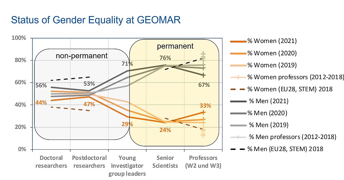 Leaky Pipeline am GEOMAR zwischen 2019 und 2021. Die Prozentsätze werden anhand der Kopfzahlen geschätzt (Frauen/Männer) ab Dezember 2021. Doktorandinnen und Doktoranden (41/52), Postdoktorandinnen und Postdoktoranden (max. 6 Jahre nach der Promotion, 35/39), Young Investigator Gruppenleiter (5/12) (hier haben 9 eine feste und 8 eine nicht-ständige Stelle), Senior Scientists (14/44), Professoren (8/16). Die MINT-Daten von 2018 stammen aus aus den Zahlen von She, wobei EU28 die Europäische Union mit ihren 28 Ländern abkürzt (EC, 2021).