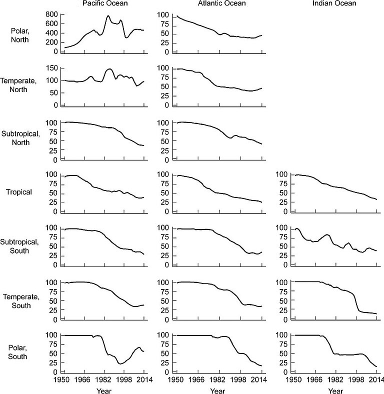 Relative changes in population biomass of analyzed populations over time expressed as a percentage of the average biomass at the start of the time series (1950–1954), grouped by climatic zone and ocean basin. From: Palomares et. al. (2020): Fishery biomass trends of exploited fish populations in marine ecoregions, climatic zones and ocean basins. Estuarine, Coastal and Shelf Science (CC BY 4.0)