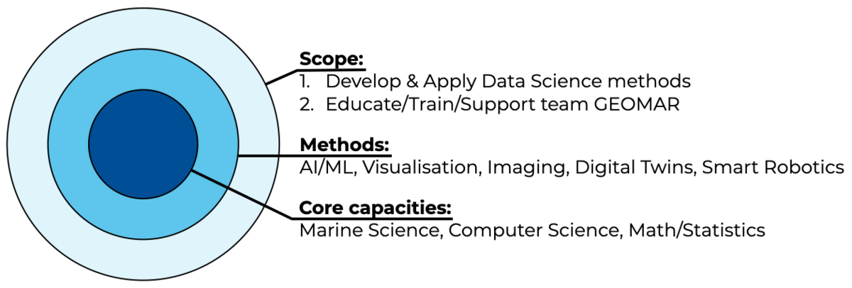 Infografik zum methodischen Aufbau der DSU