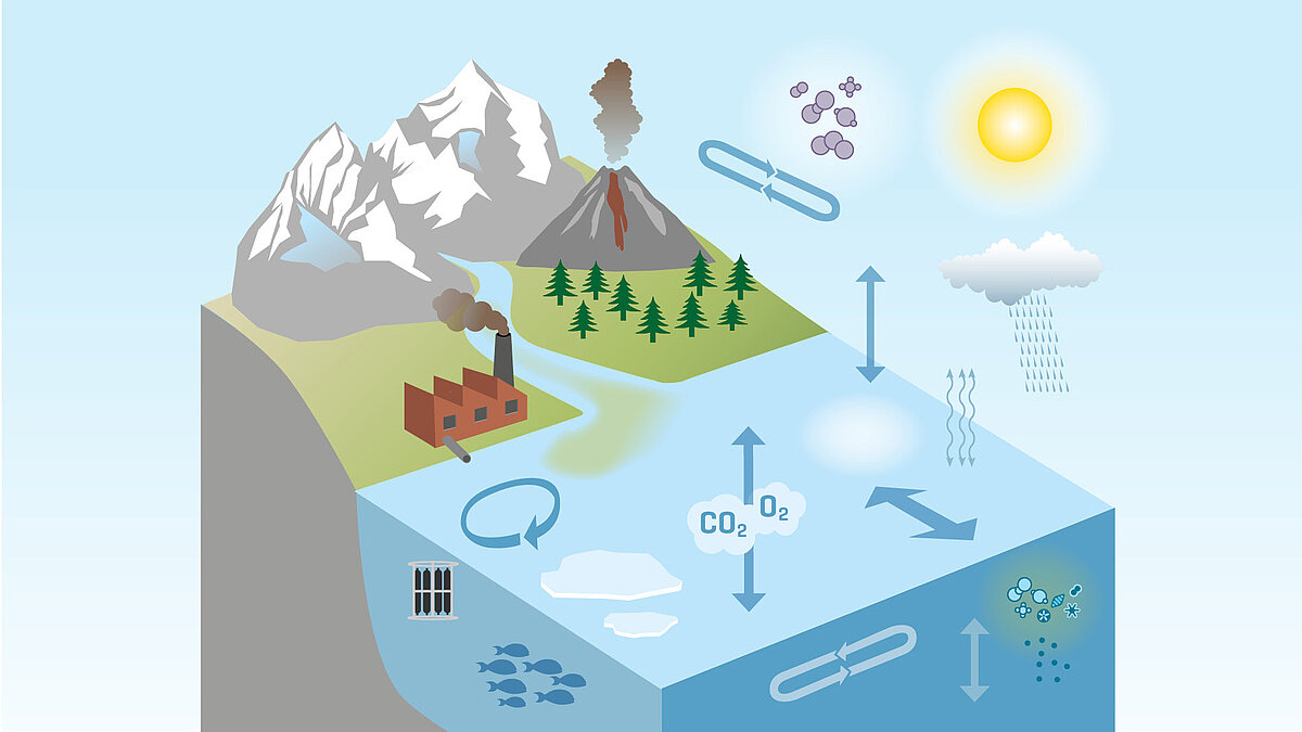 Das Klimasystem der Erde