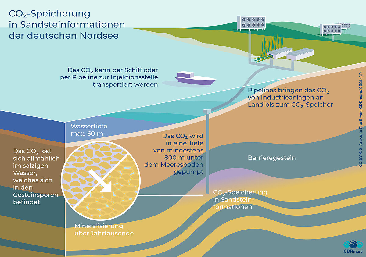 Kohlendioxid-Speicherung in Sandsteinformationen der deutschen Nordsee (Artwork Rita Erven // Lizenz: CC BY 4.0)