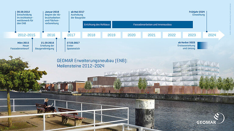 Zeitstrahl zur Entwicklung des GEOMAR-Neubaus. 