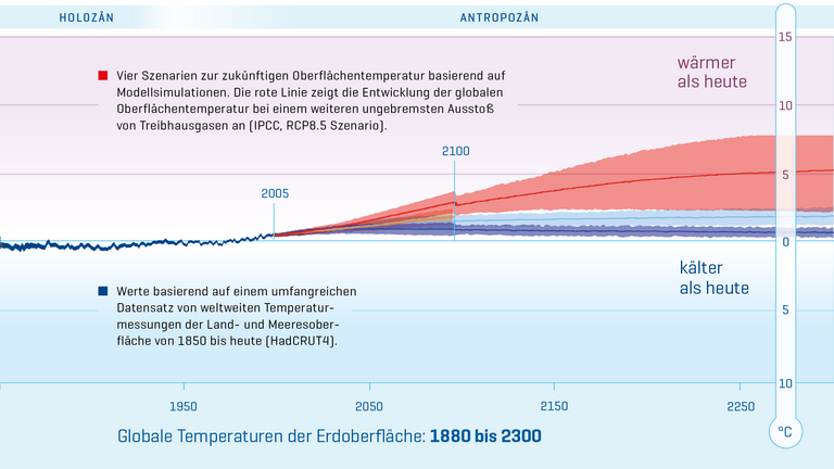 Globale Temperaturen der Erdoberfläche in fünf Zeitabschnitten.
