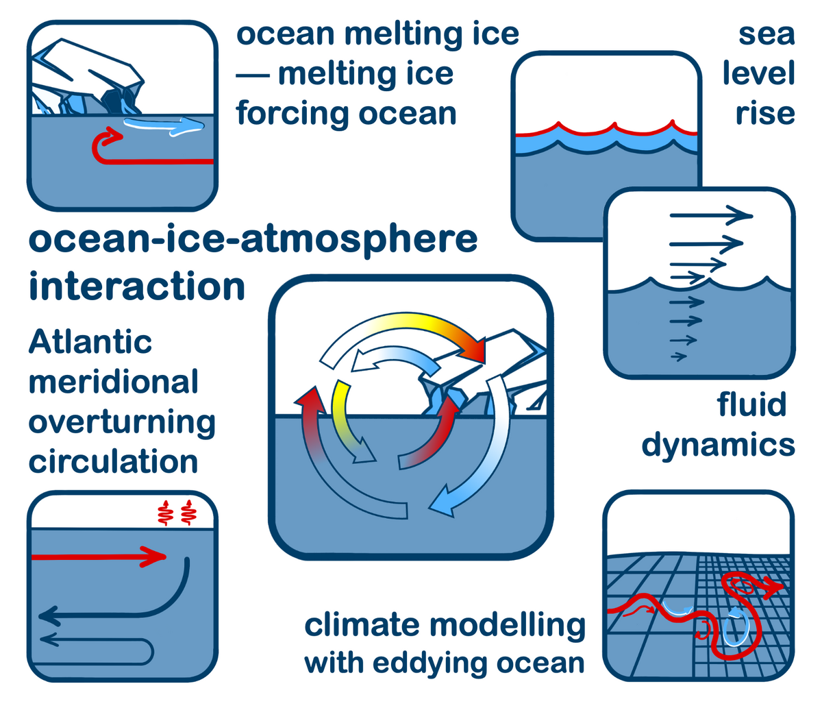 Research interests of Torge Martin