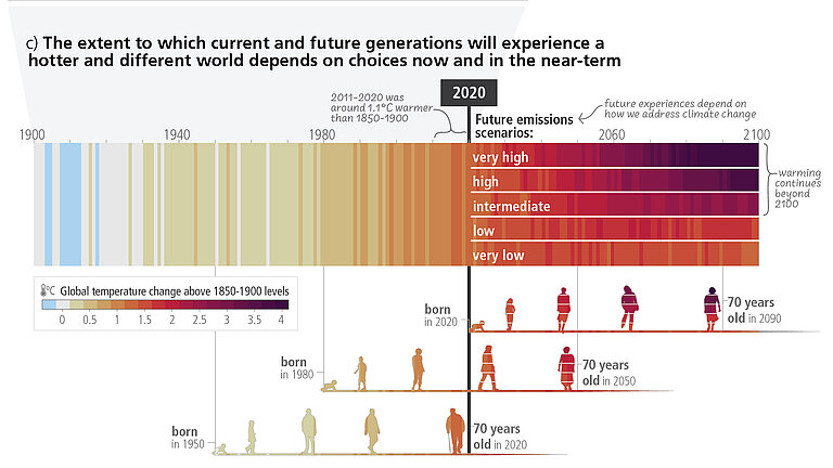 Ausschnitt aus Grafik SPM.1 aus dem IPCC-Synthesebericht