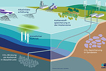 Ozeanbasierte Methoden der CO2-Entnahme aus der Atmosphäre. Grafik. R. Erven, GEOMAR.