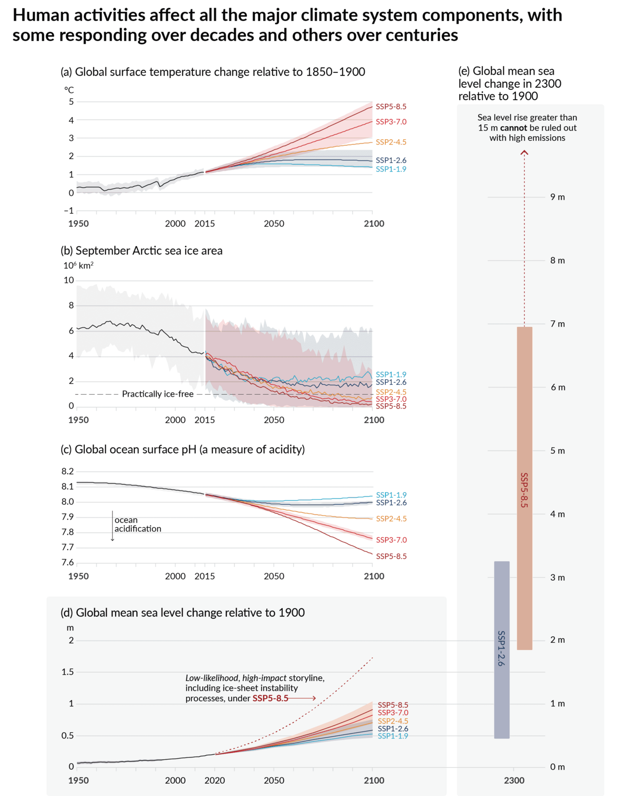 Climate Change 2021: The Physical Science Basis. Working Group I Contribution to the IPCC Sixth Assessment Report, Fig. SPM.8
