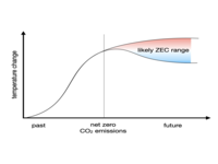 Zero Emissions Commitment