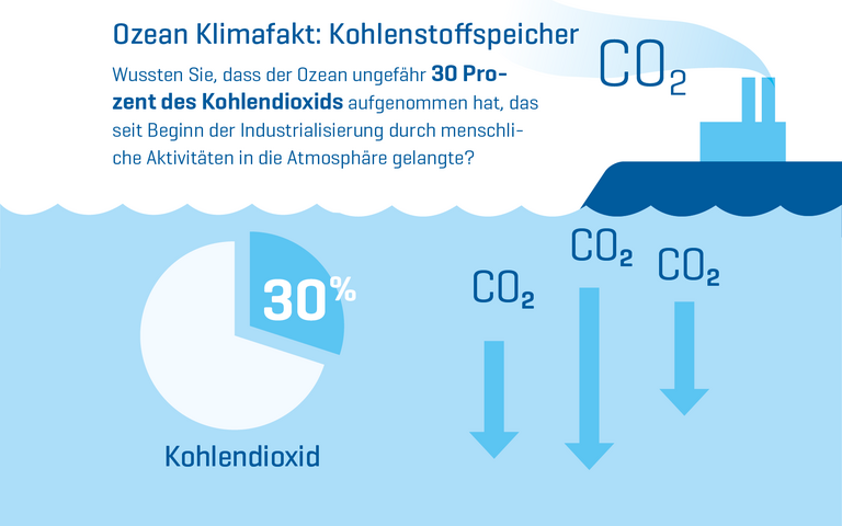 Visual Ozean Klimafakt 03