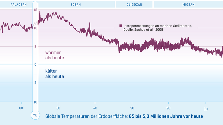 Globale Temperaturen der Erdoberfläche in fünf Zeitabschnitten.