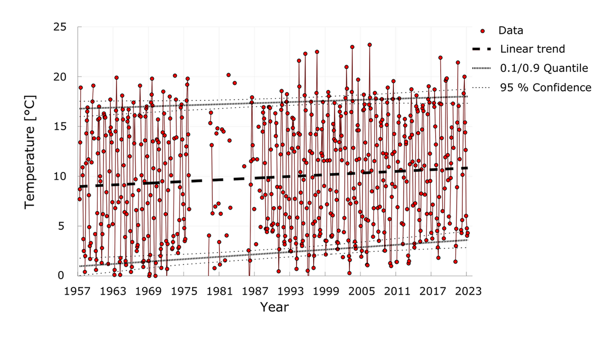 Temperatur-Messungen bei Boknis Eck in 1 Meter Tiefe seit 1957.