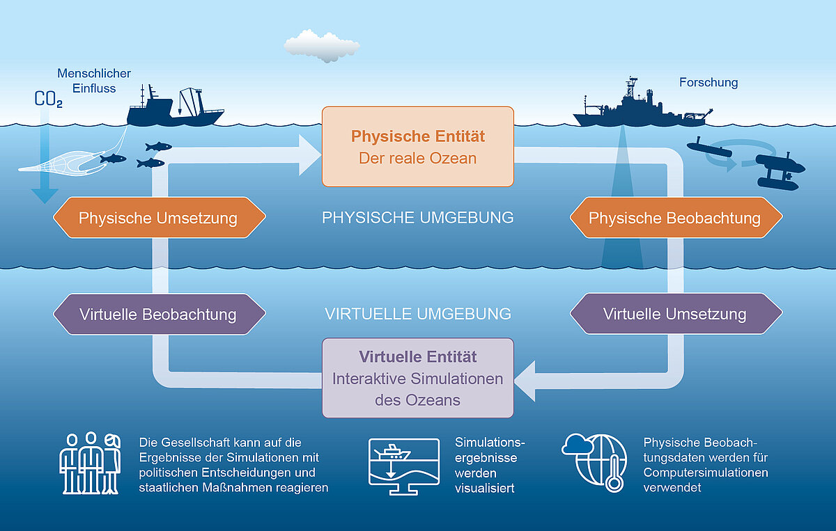 Übersicht von Elementen eines digitalen Ozean-Zwillings.