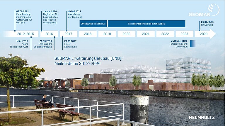 Zeitstrahl: Meilensteine des GEOMAR-Neubaus.
