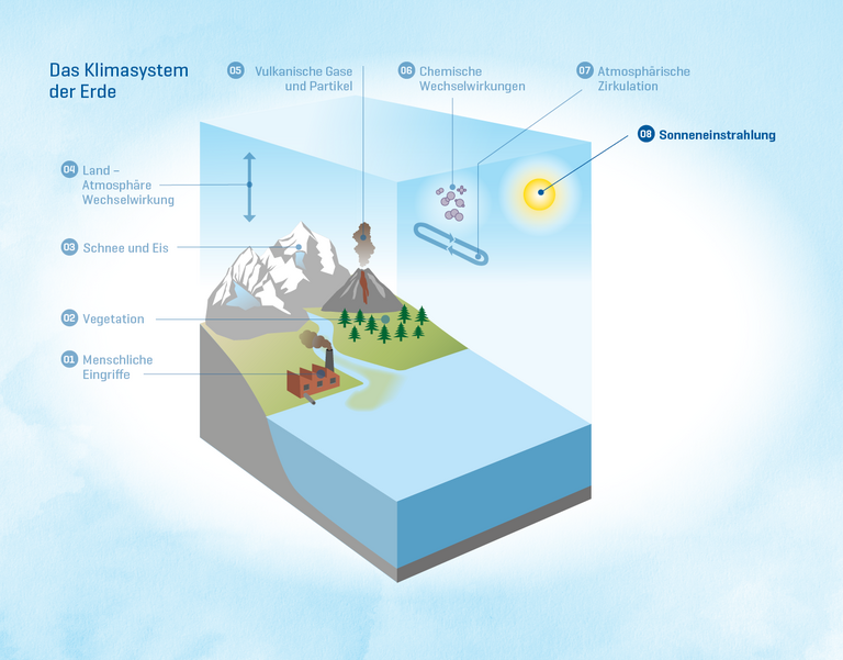 Das Klimasystem der Erde 08: Sonneneinstrahlung