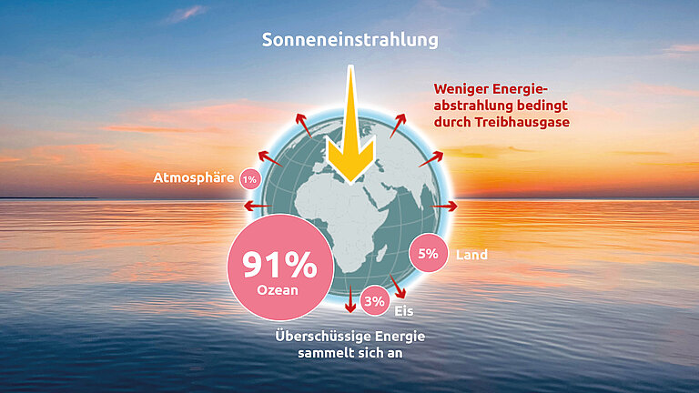 Grafik mit Meer im Hintergrund