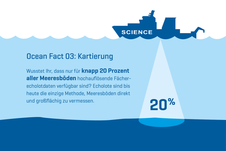 Wusstet Ihr, dass nur für knapp 20 Prozent aller Meeresböden hochauflösende Fächerecholotdaten verfügbar sind? Echolote sind bis heute die einzige Methode, Meeresböden direkt und großflächig zu vermessen. 