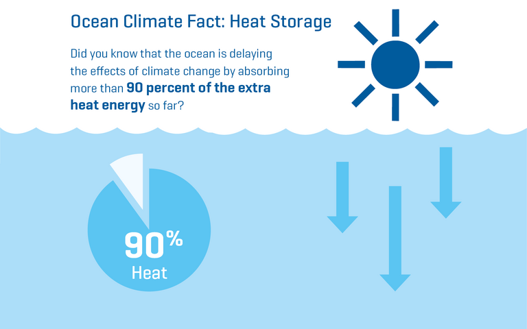 Visual Ocean Climate Fact 02