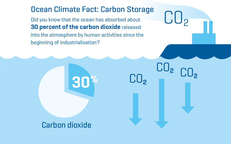 Visual Ocean Climate Fact 03