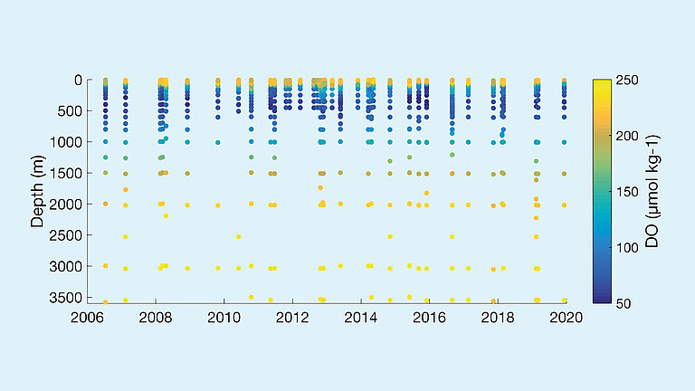 Die zeitliche Entwicklung des Sauerstoffgehaltes an der CVOO Verankerung von 2006 bis 2020 bis in 3.500 Meter Wassertiefe.