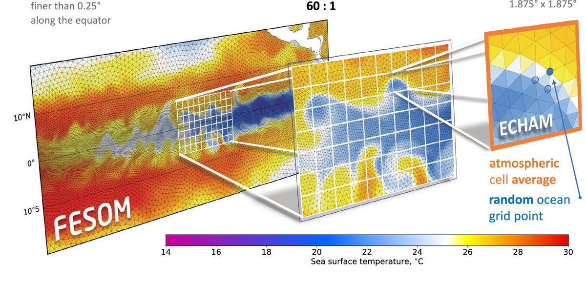 Atmosphären-Ozean-Wechselwirkung