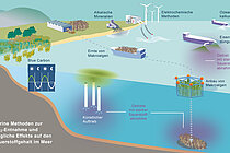 Grafik, die schematisch die verschiedenen mCDR-Methoden und ihre Auswirkungen auf den Sauerstoffgehalt im Ozean zeigt