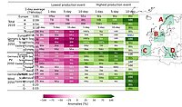  Production extremes of different durations associated with weather patterns.