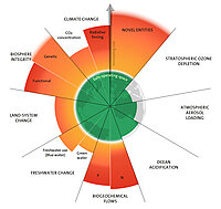 The evolution of the planetary boundaries framework.