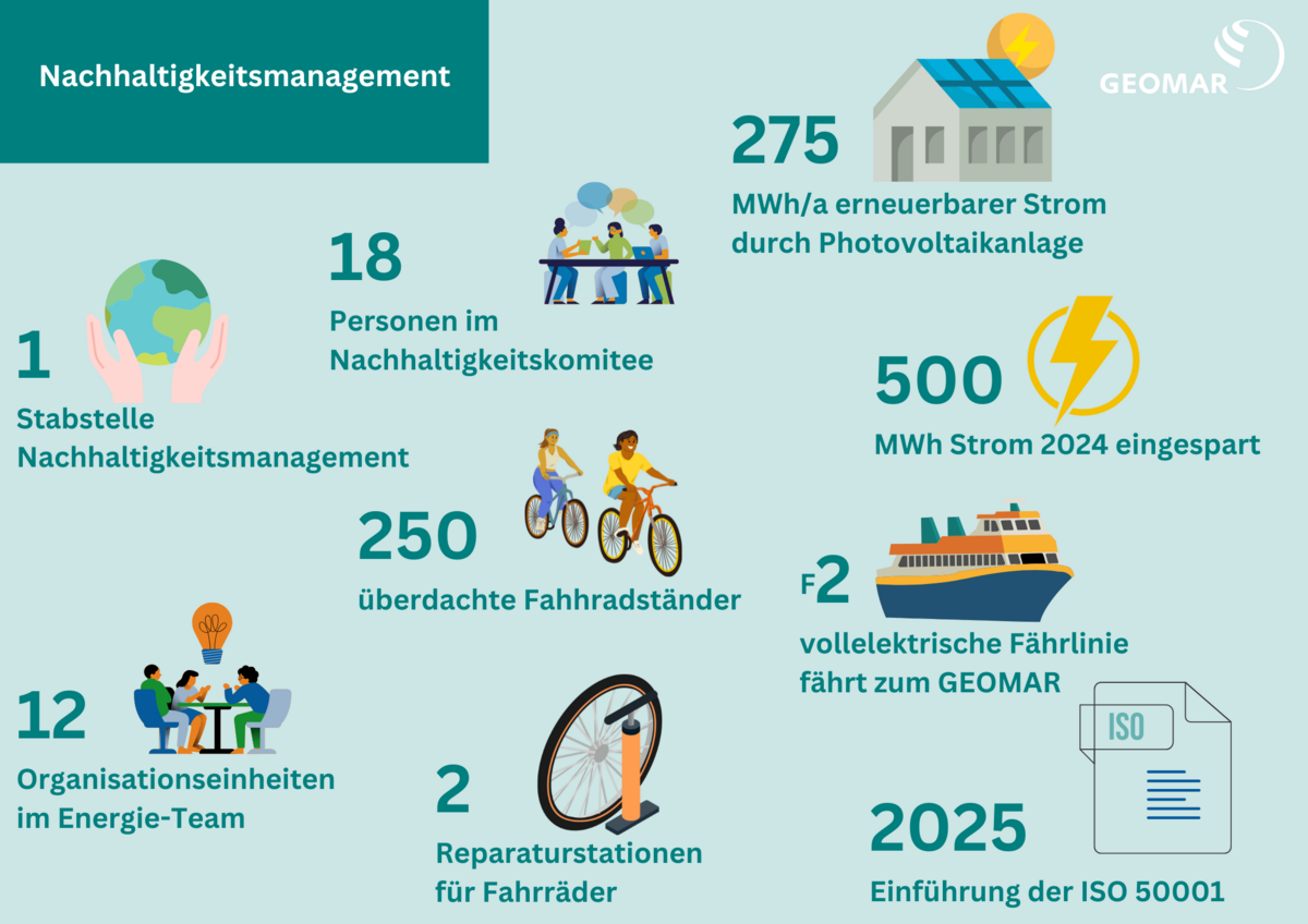 Nachhaltigkeitsmanagement am GEOMAR in Zahlen