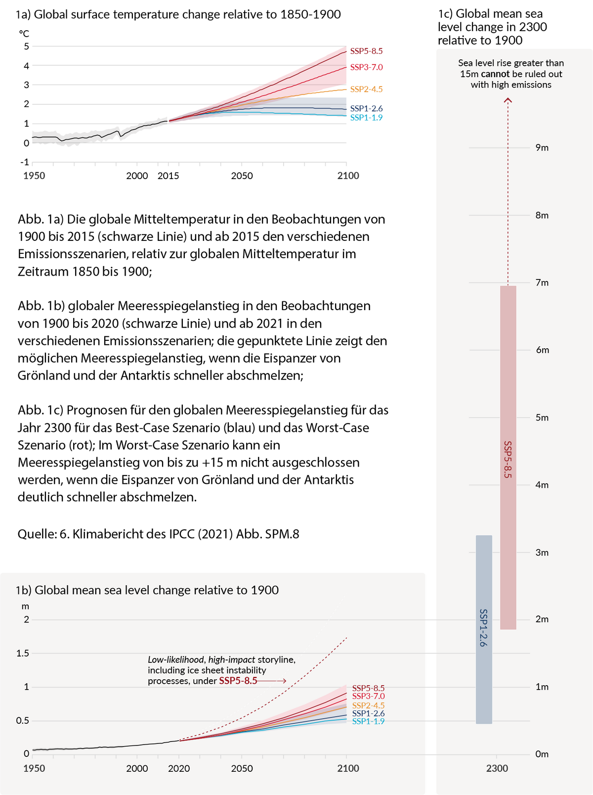 Quelle: Climate Change 2021: The Physical Science Basis. Working Group I Contribution to the IPCC Sixth Assessment Report, Abb. SPM.8