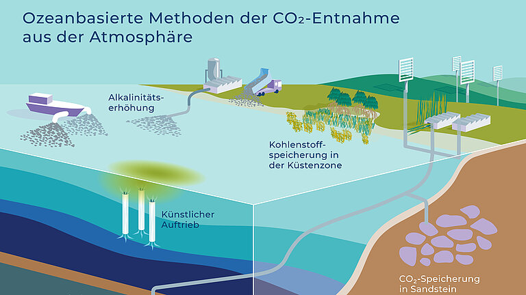 Grafik Ozeanbasierte Methoden der Kohlendioxid-Entnahme aus der Atmosphäre.