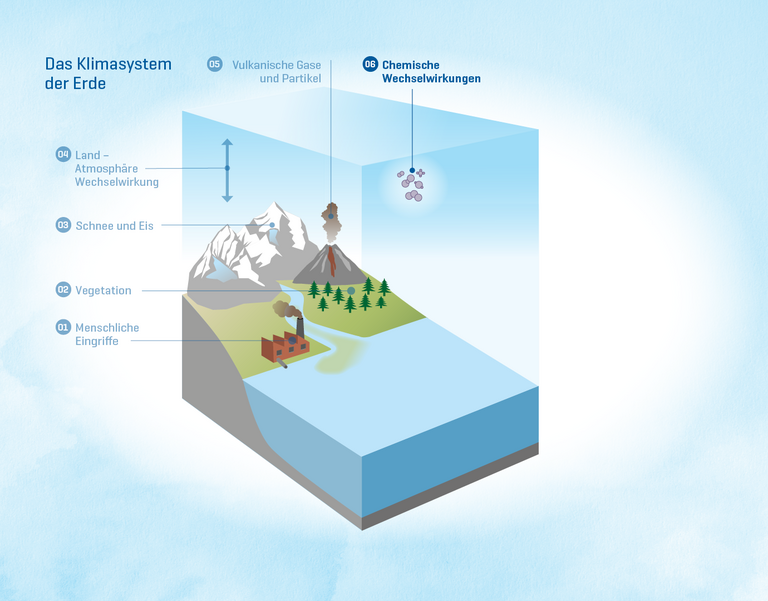 Das Klimasystem der Erde 06: Chemische Wechselwirkungen