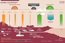 Eine Grafik zeigt Emissionen von Distickstoffmonoxid aus dem Boden und dem Meer
