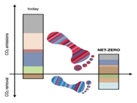Klimaschutzszenarien