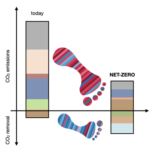 positive und Null Netto-CO2-Emissionen