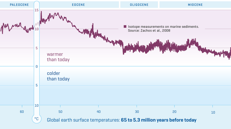 Global Earth surface temperatures in five time periods.