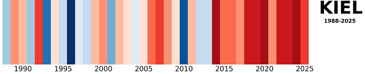 warming stripes kiel